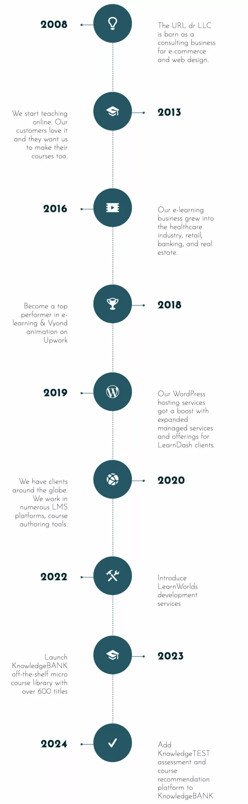 url dr timeline